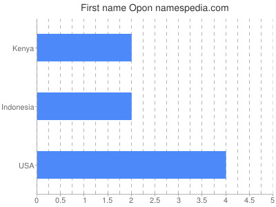 Given name Opon