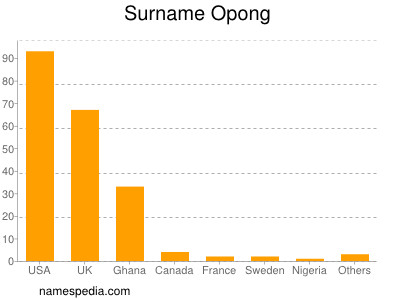 Familiennamen Opong