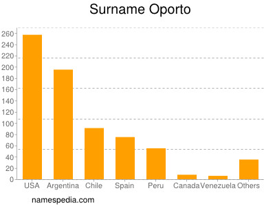 Surname Oporto