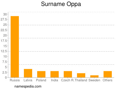 Familiennamen Oppa