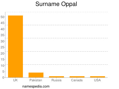 Familiennamen Oppal