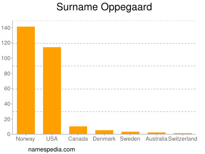 Surname Oppegaard