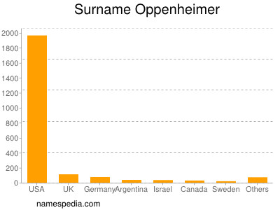 nom Oppenheimer