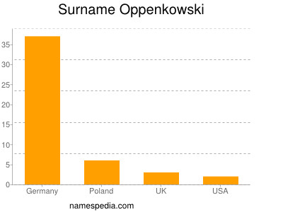 Familiennamen Oppenkowski