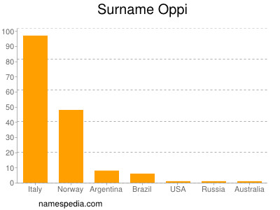 Surname Oppi