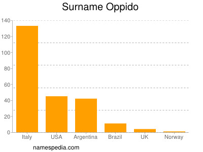 Familiennamen Oppido