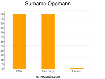 Familiennamen Oppmann