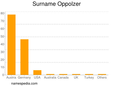 Familiennamen Oppolzer