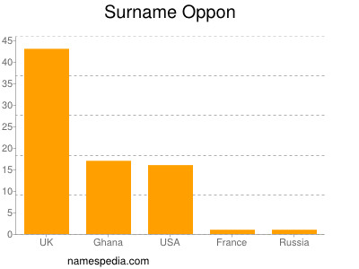 Surname Oppon