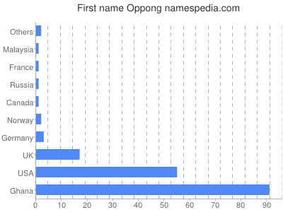 prenom Oppong