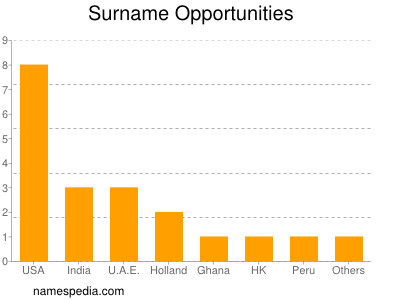 Familiennamen Opportunities