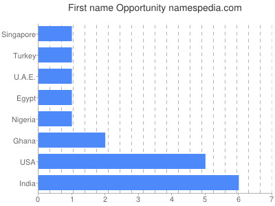 Vornamen Opportunity