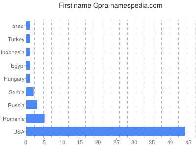 Given name Opra