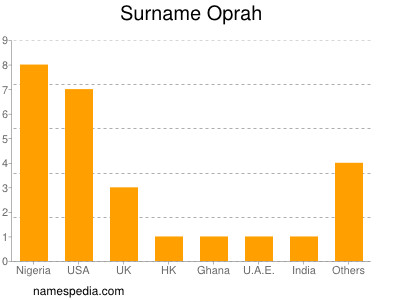 nom Oprah