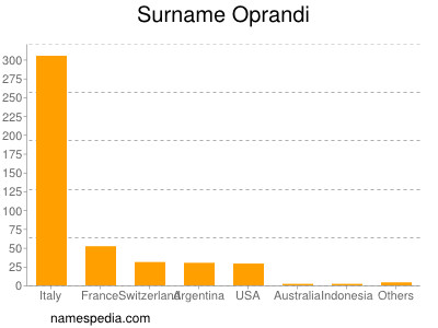 Familiennamen Oprandi