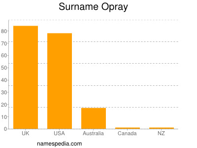 Surname Opray