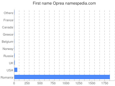 prenom Oprea