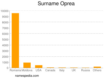 Familiennamen Oprea