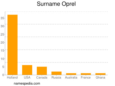 Familiennamen Oprel