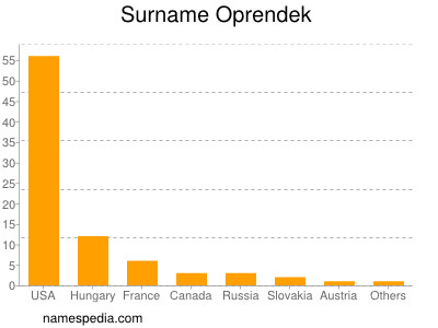 Familiennamen Oprendek