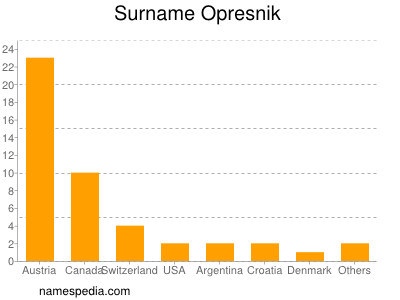 Familiennamen Opresnik