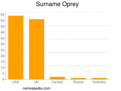 Familiennamen Oprey