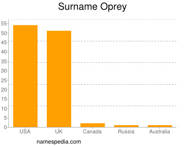 nom Oprey