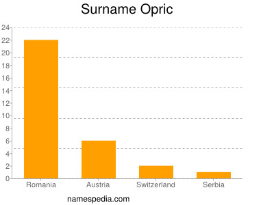 Surname Opric