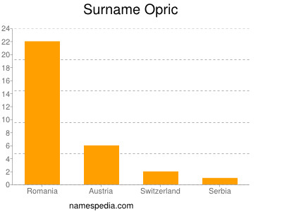 Familiennamen Opric