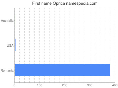 prenom Oprica