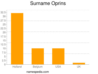 Familiennamen Oprins