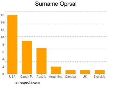 Surname Oprsal