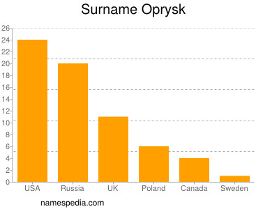 Familiennamen Oprysk
