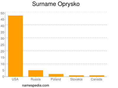 Familiennamen Oprysko