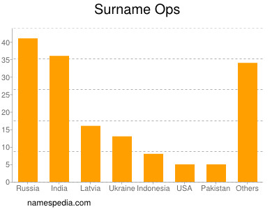 Surname Ops