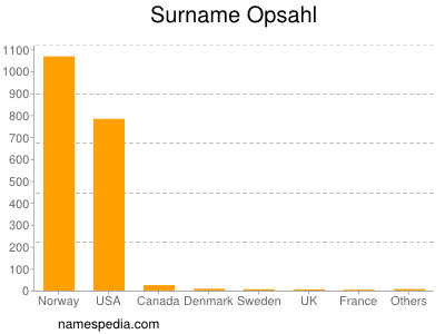 Surname Opsahl