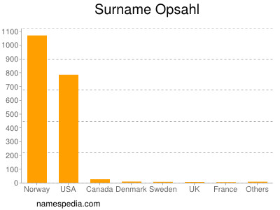 Familiennamen Opsahl