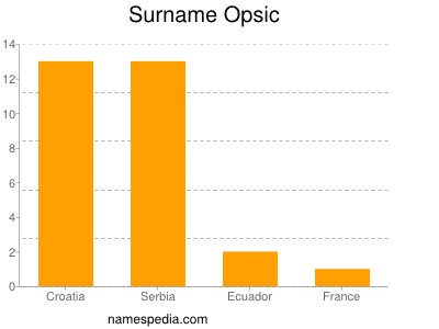 Familiennamen Opsic