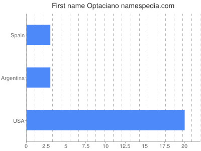 Vornamen Optaciano