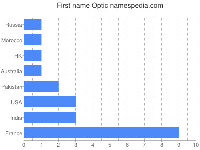 Given name Optic