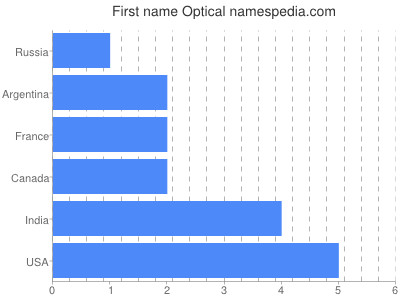 Vornamen Optical