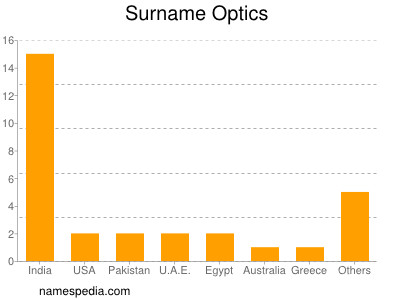 nom Optics