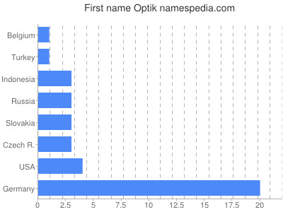 Vornamen Optik