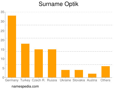 Familiennamen Optik