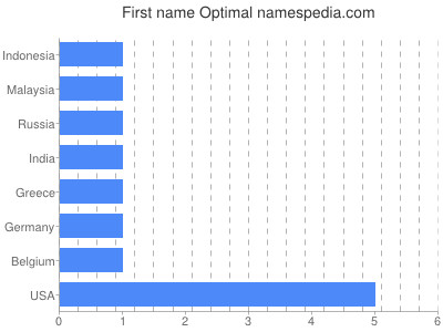 prenom Optimal