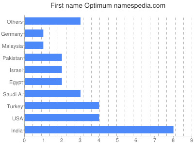 Given name Optimum
