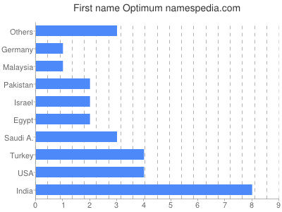 Vornamen Optimum