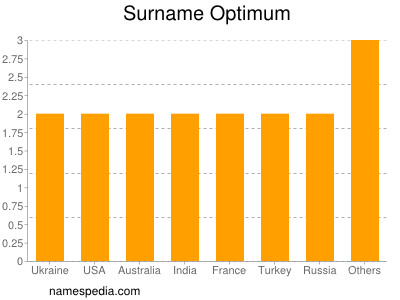 Surname Optimum