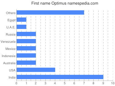 Vornamen Optimus