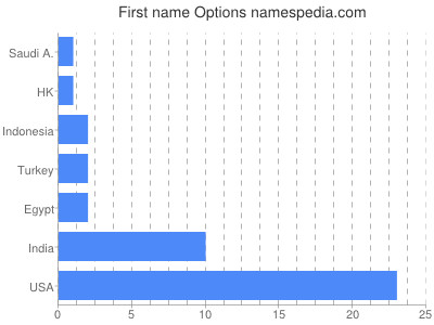 Given name Options